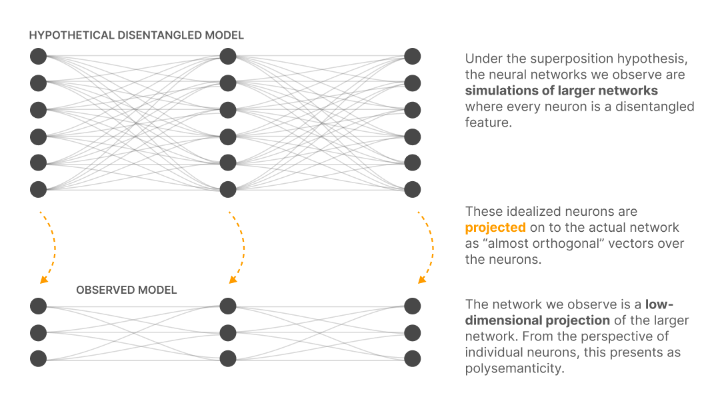 Towards Monosemanticity: A step towards understanding large language models