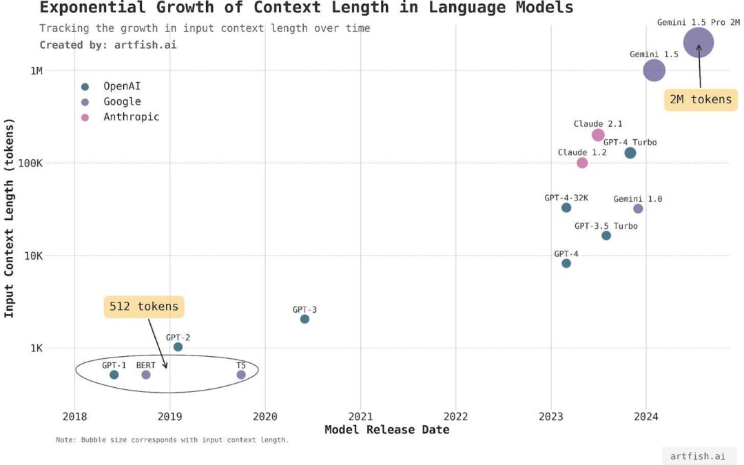 Evaluating Long Context Large Language Models