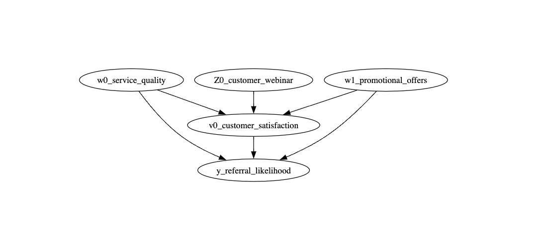Your 15-Minute Guide on Using Causal Inference in Business (with Placebo Tests)