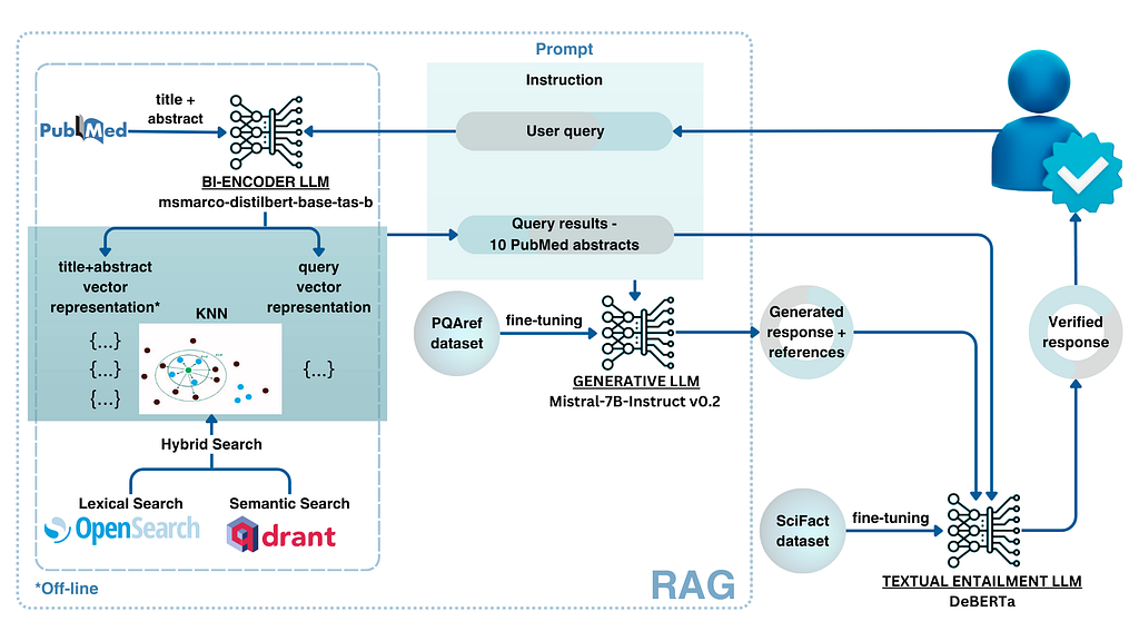VerifAI Project: Open Source Biomedical Question Answering with Verified Answers