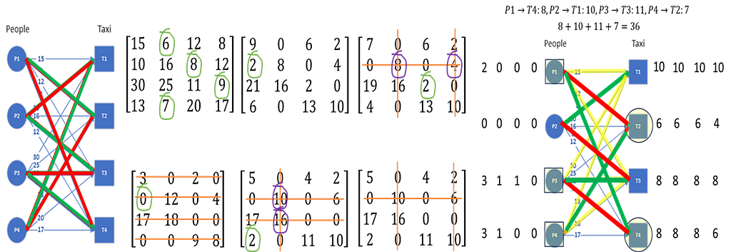 Optimum Assignment and the Hungarian Algorithm