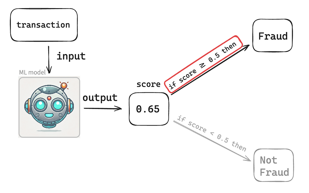 Metrics to Evaluate a Classification Machine Learning Model