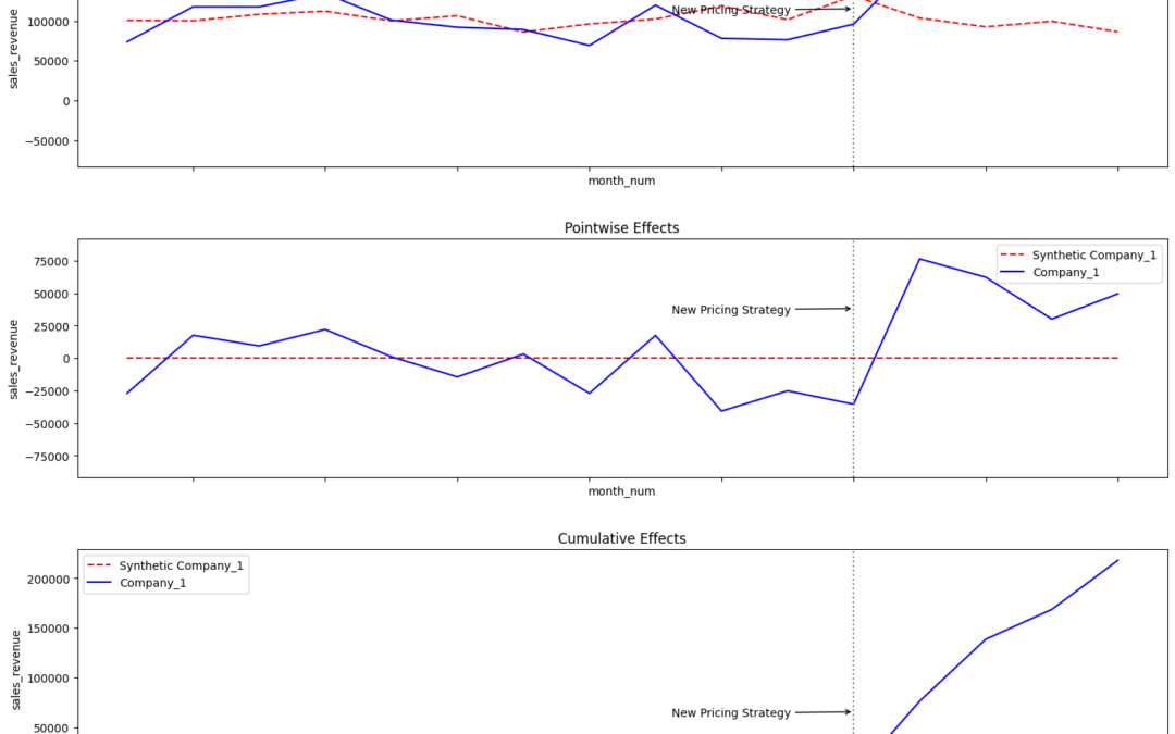 You Didn’t Conduct an A/B Test. You Can Still Simulate One Retrospectively.