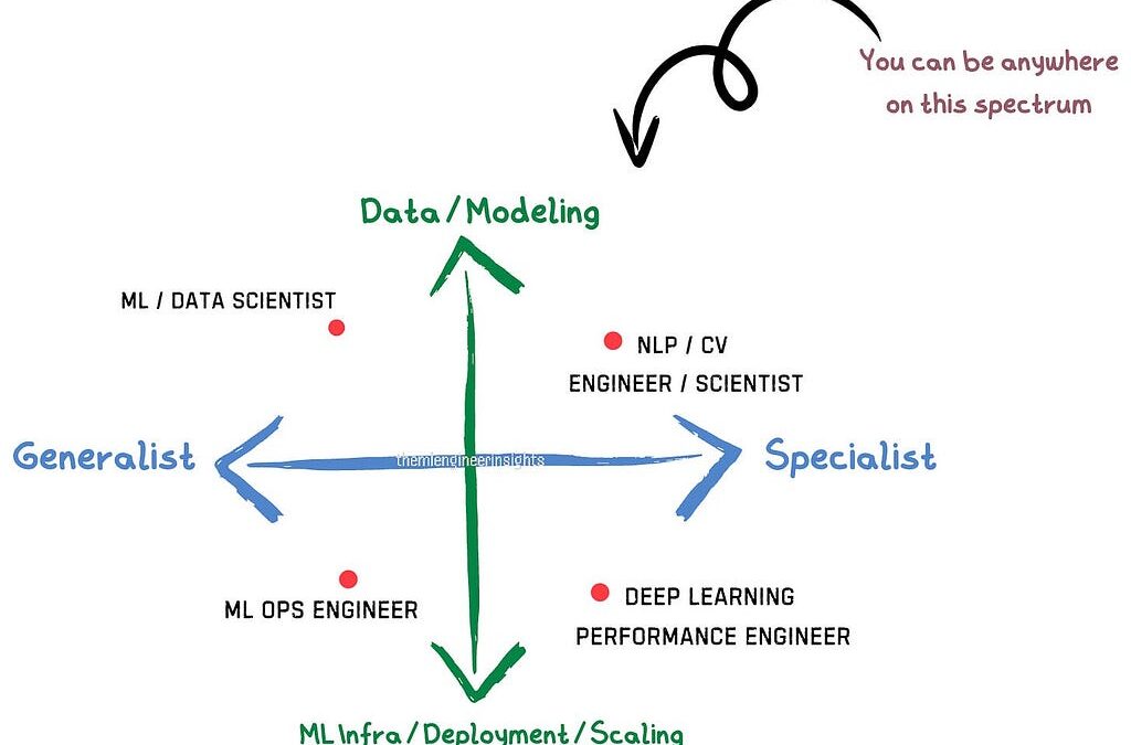 Strategizing Your Preparation for Machine Learning Interviews