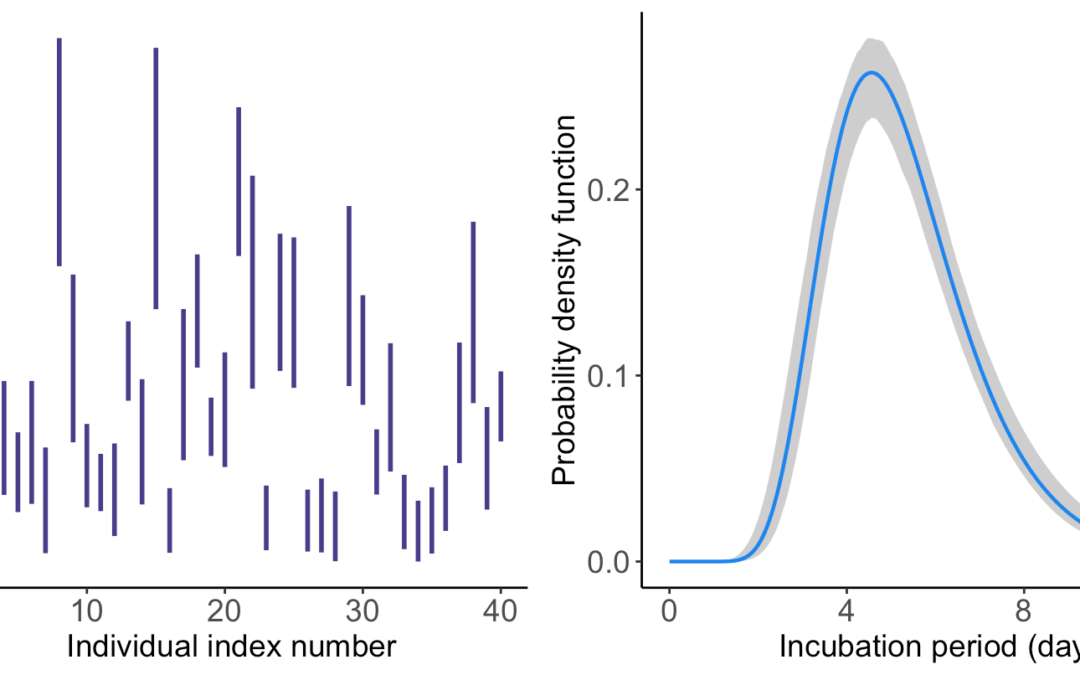 EpiLPS for Estimation of Incubation Times