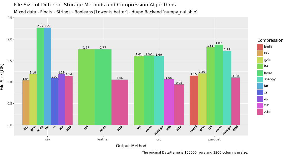 Saving Pandas DataFrames Efficiently and Quickly — Parquet vs Feather vs ORC vs CSV