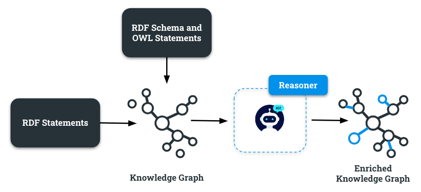 Ontology Reasoning in Knowledge Graphs