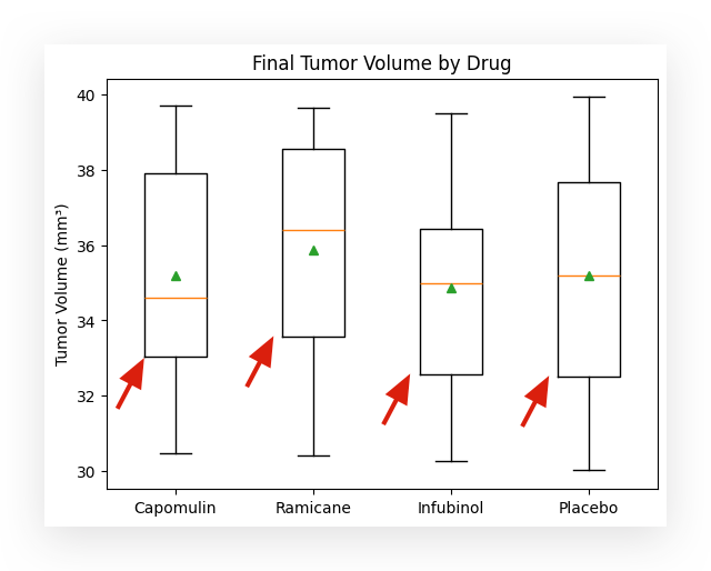 Statistical Analysis Using Python: Insights from Cancer Treatment Data