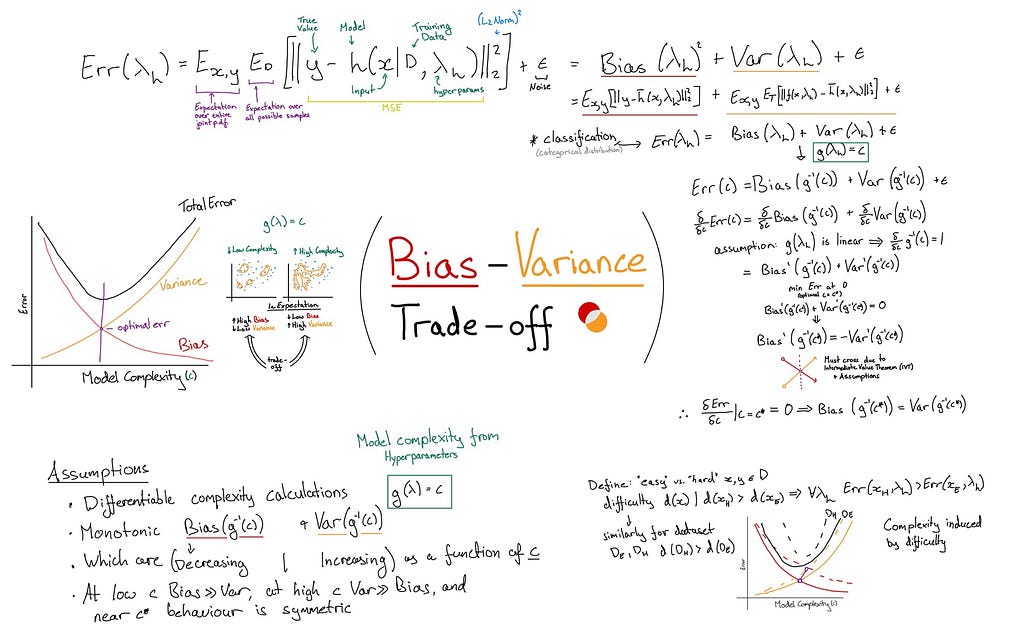 AI Math: The Bias-Variance Trade-off in Deep Learning