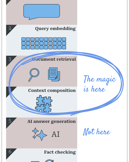 Spoiler Alert: The Magic of RAG Does Not Come from AI