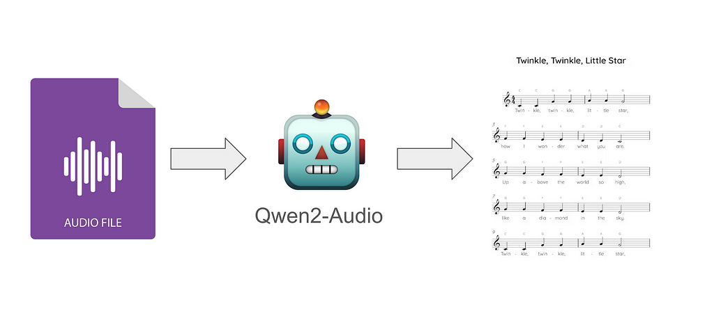 Exploring Music Transcription with Multi-Modal Language Models