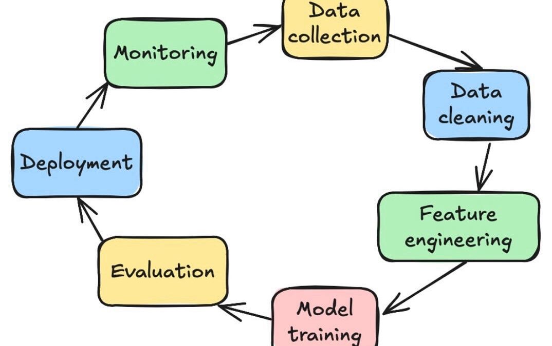 Every Step of the Machine Learning Life Cycle Simply Explained