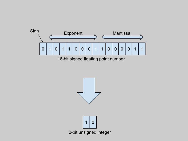 Quantizing the Weights of AI Models