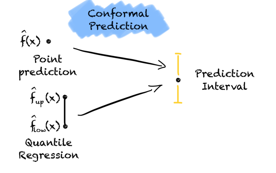 Increase Trust in Your Regression Model The Easy Way