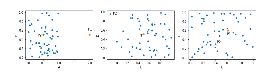 Perform outlier detection more effectively using subsets of features