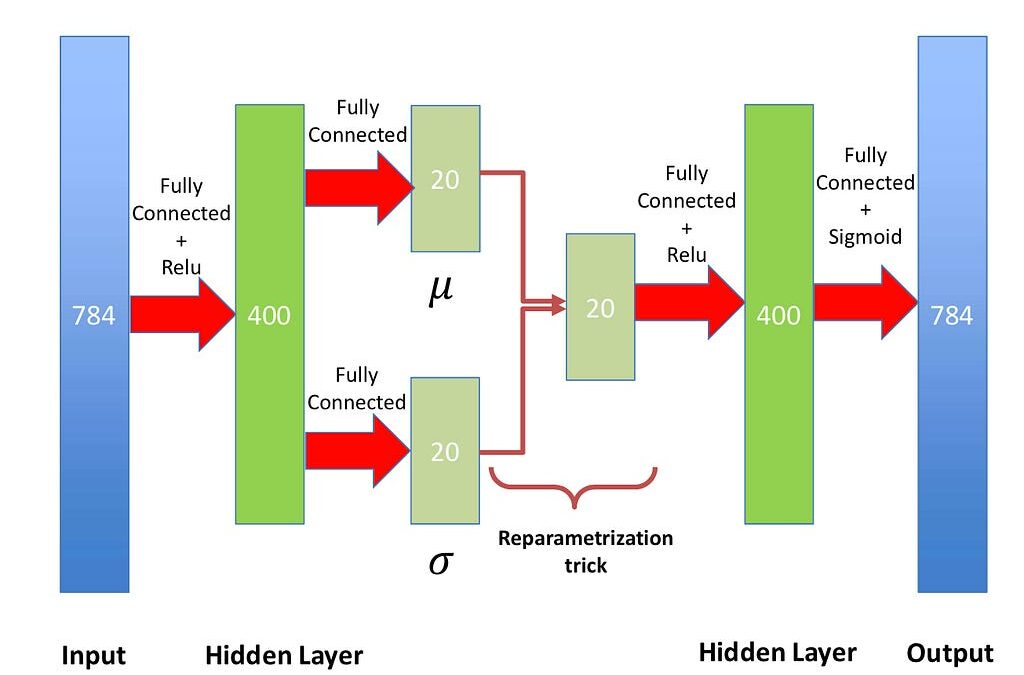 Conditional Variational Autoencoders for Text to Image Generation