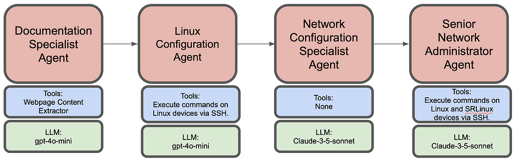 AI Agents in Networking Industry