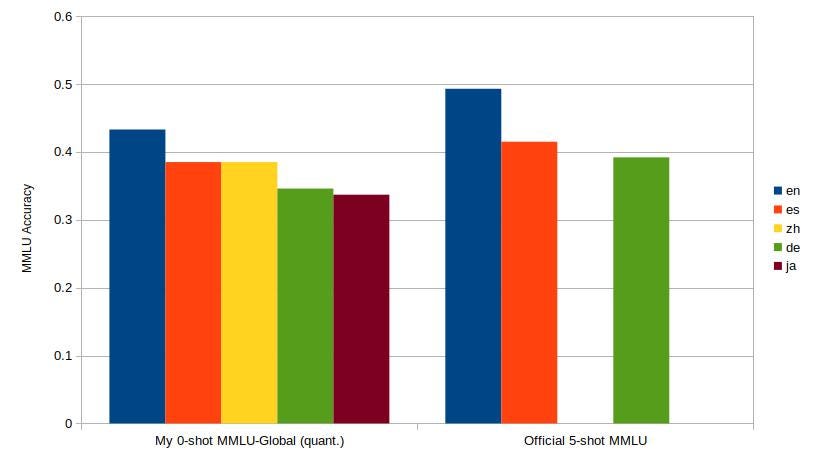 How to Evaluate Multilingual LLMs With Global-MMLU