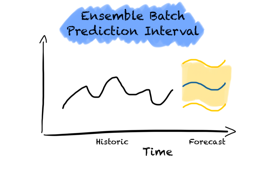 Uncertainty Quantification in Time Series Forecasting