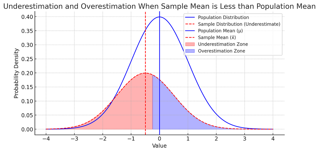 Bessel’s Correction: Why Do We Divide by n−1 Instead of n in Sample Variance?