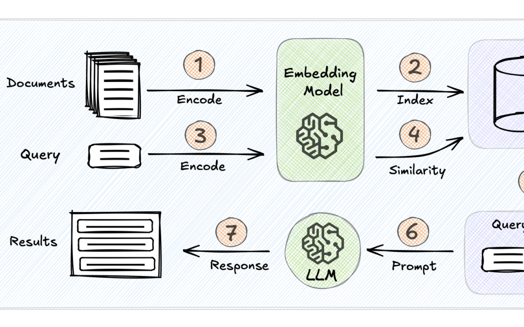 Unlocking the Untapped Potential of Retrieval-Augmented Generation (RAG) Pipelines