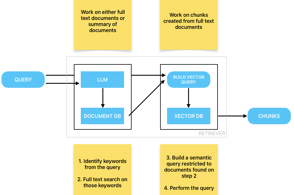 RAG: Hybrid Search Based on Two Indexes