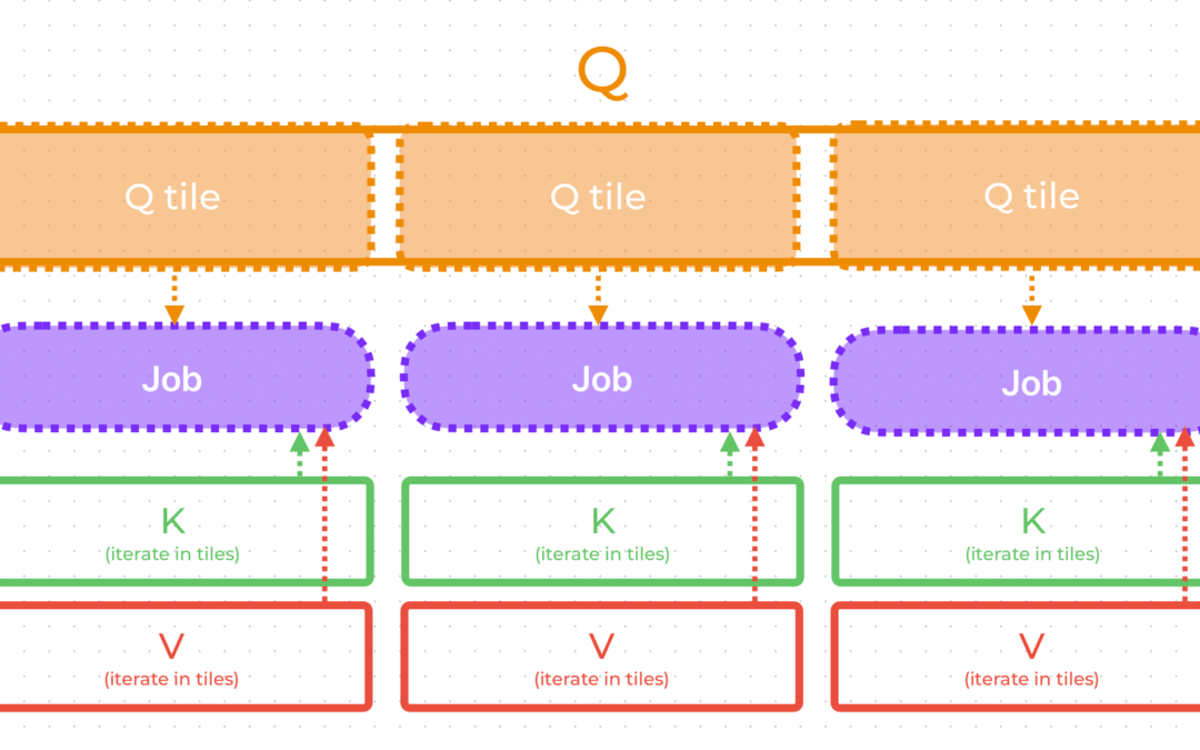 Understanding Flash Attention: Writing the Algorithm from Scratch in Triton