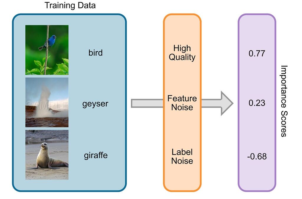 LossVal Explained: Efficiently Estimate the Importance of Your Training Data