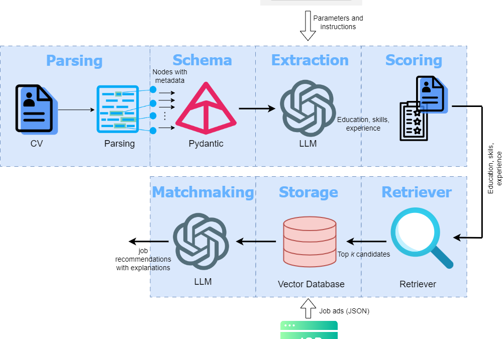 AI-Powered Information Extraction and Matchmaking