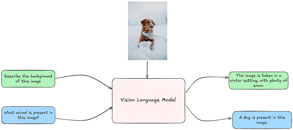 Prompting Vision Language Models