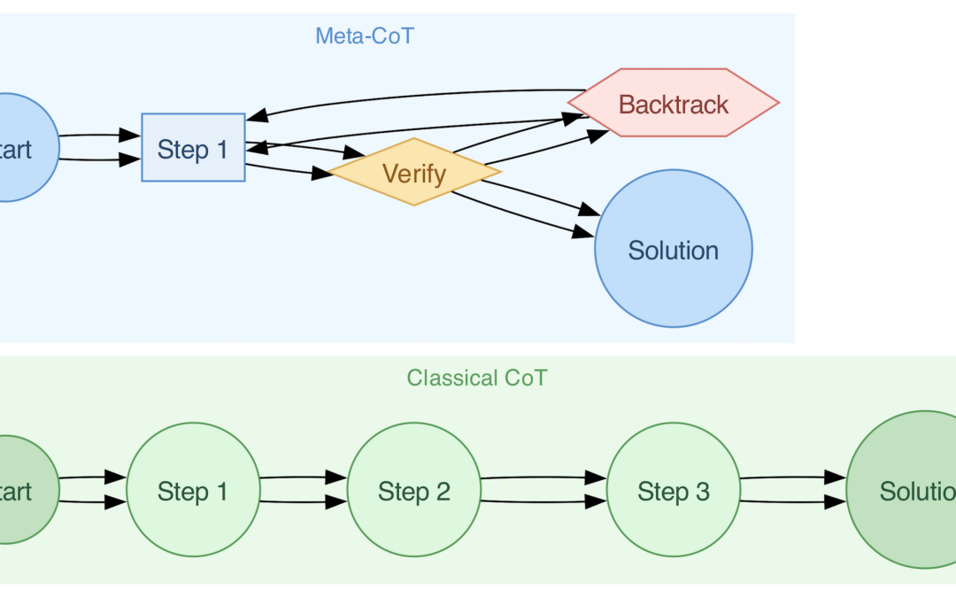 Advancing AI Reasoning: Meta-CoT and System 2 Thinking