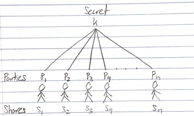 How to Share a Secret: Shamir’s Secret Sharing