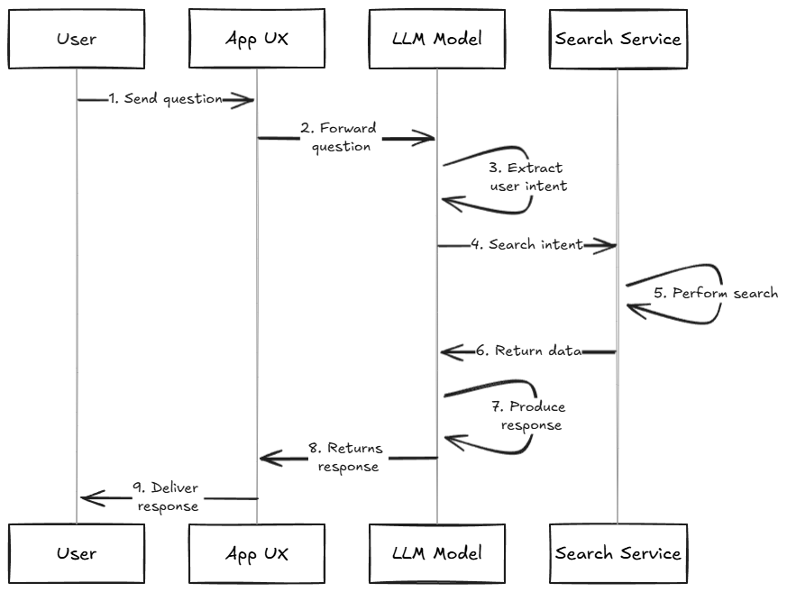 AI Agents Simplified: How AI Agents Answer Questions Using Domain Knowledge