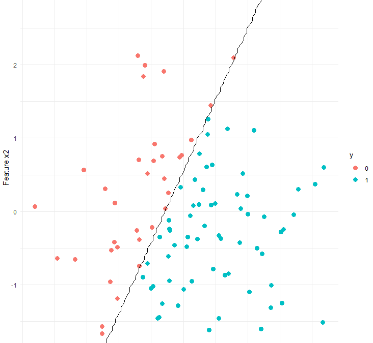 What to Do If the Logit Decision Boundary Fails?