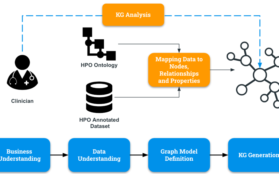 Ontology Reasoning on Biomedical Data with Neo4j