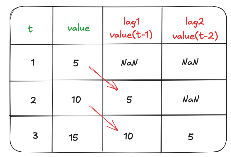 How To: Forecast Time Series Using Lags