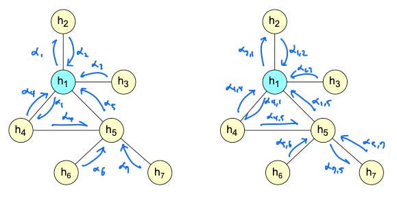 Static and Dynamic Attention: Implications for Graph Neural Networks