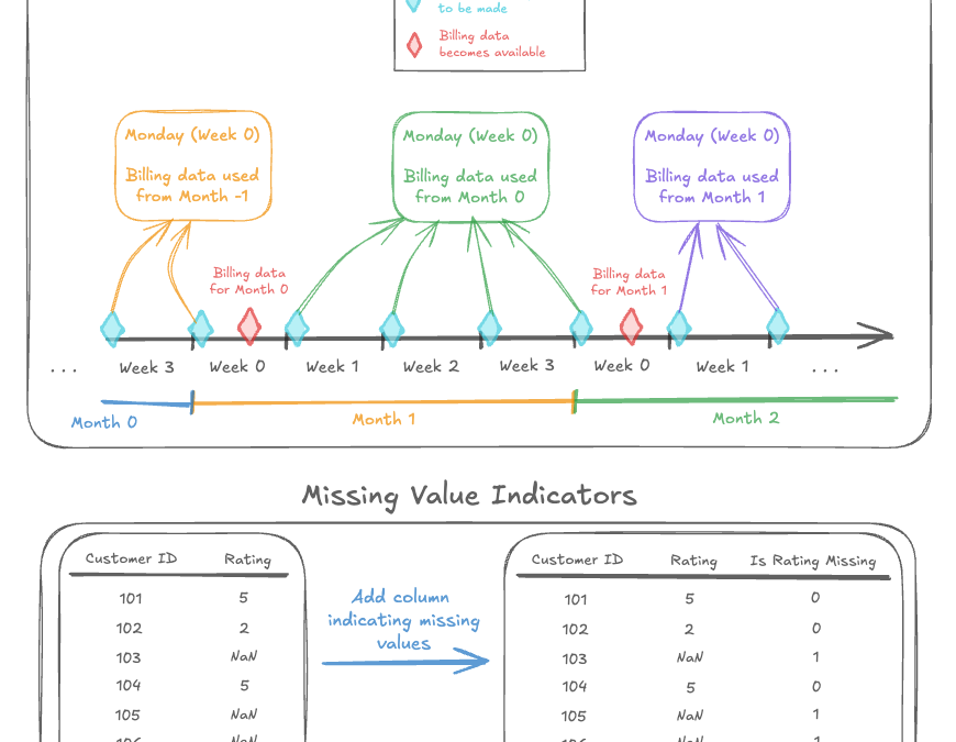 Avoid These Easily Missed Mistakes in Machine Learning Workflows — Part 2