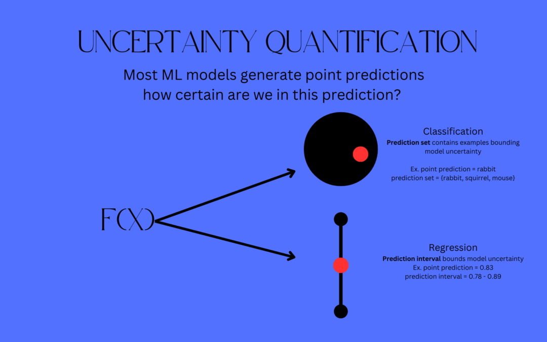 Conformal Prediction: The Intuition to Understand Model Uncertainty