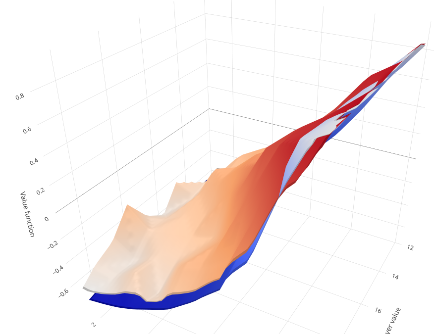 Why Normalization Is Crucial for Policy Evaluation in Reinforcement Learning