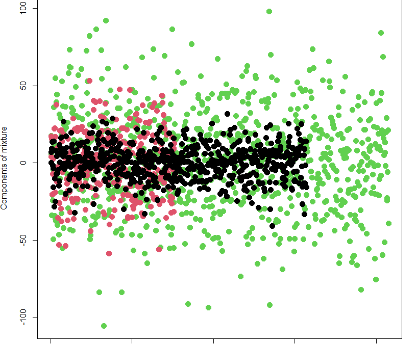 Integrating Feature Selection into the Model Estimation