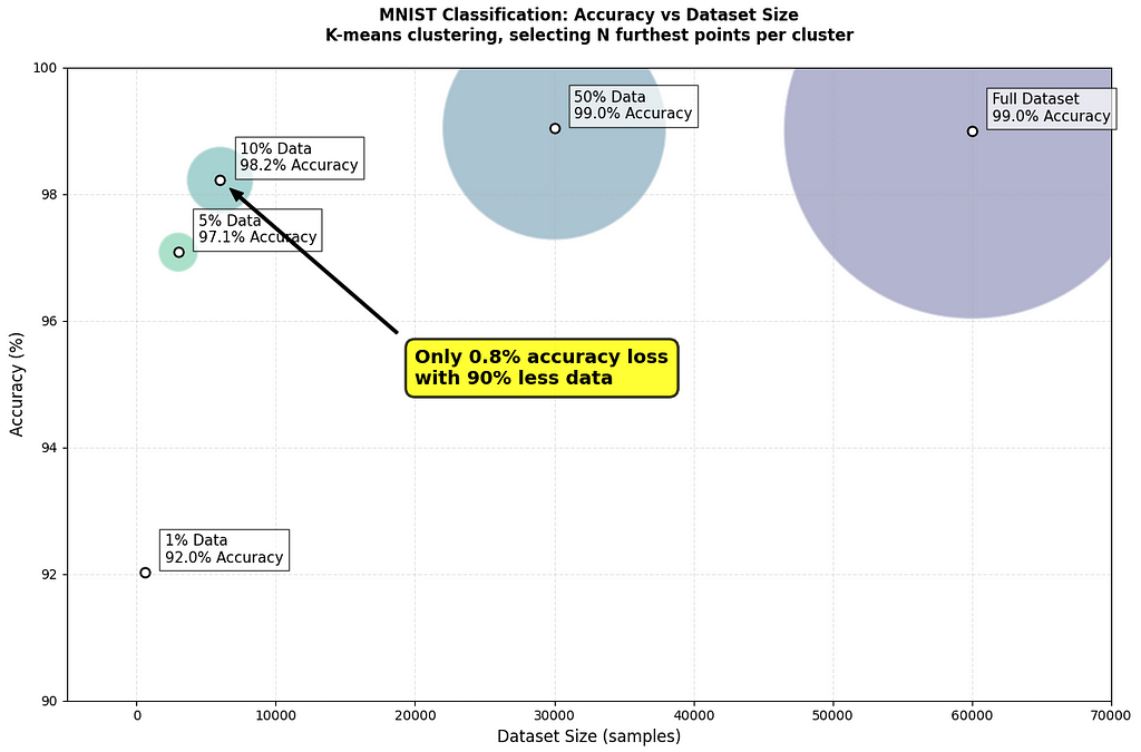 Data Pruning MNIST: How I Hit 99% Accuracy Using Half the Data