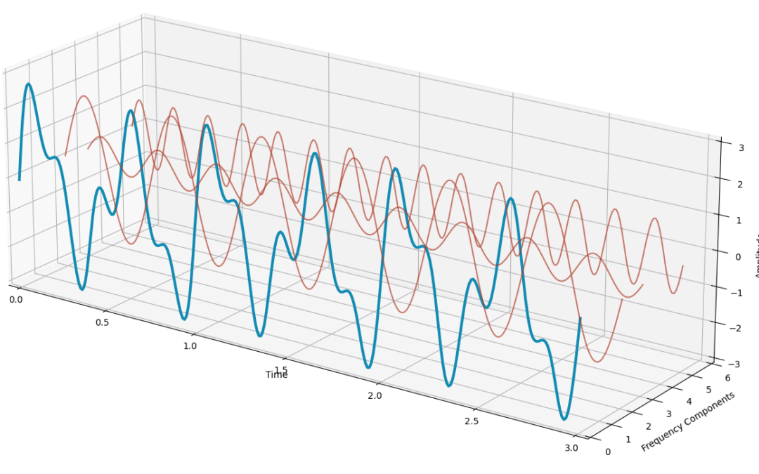 How to Find Seasonality Patterns in Time Series