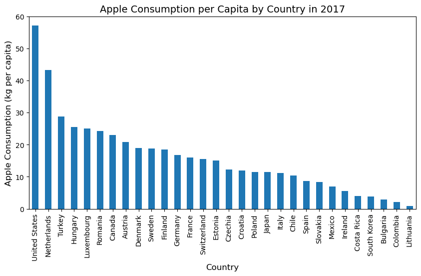 Myths vs. Data: Does an Apple a Day Keep the Doctor Away?