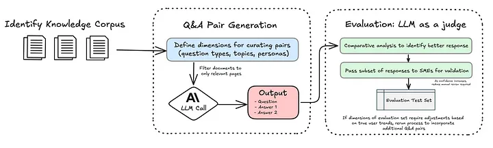 Synthetic Data Generation with LLMs