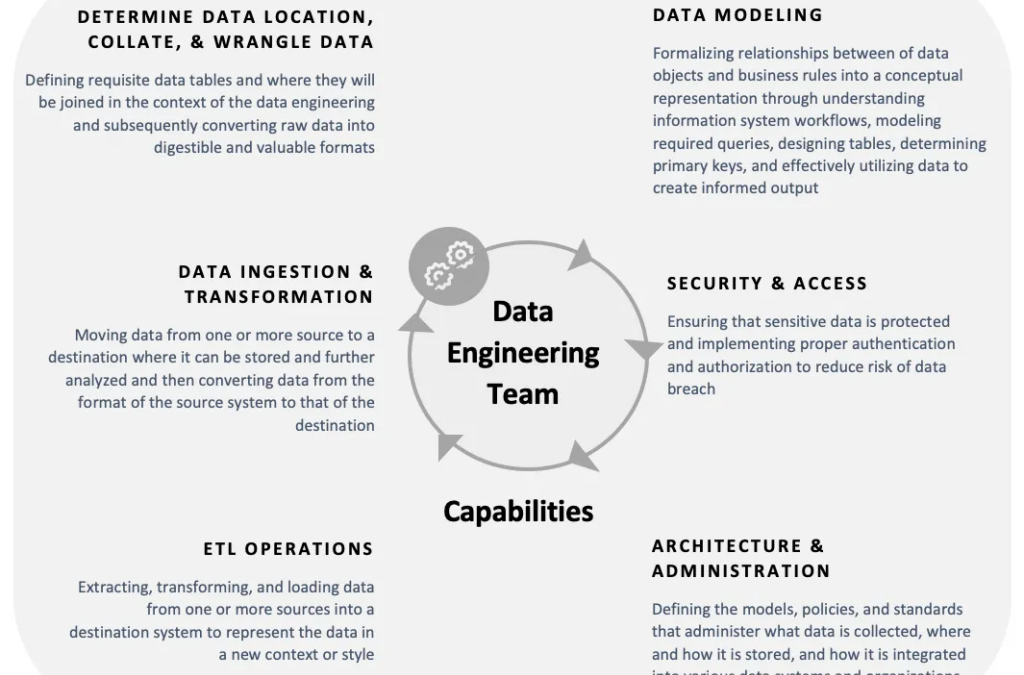 Building a Data Engineering Center of Excellence