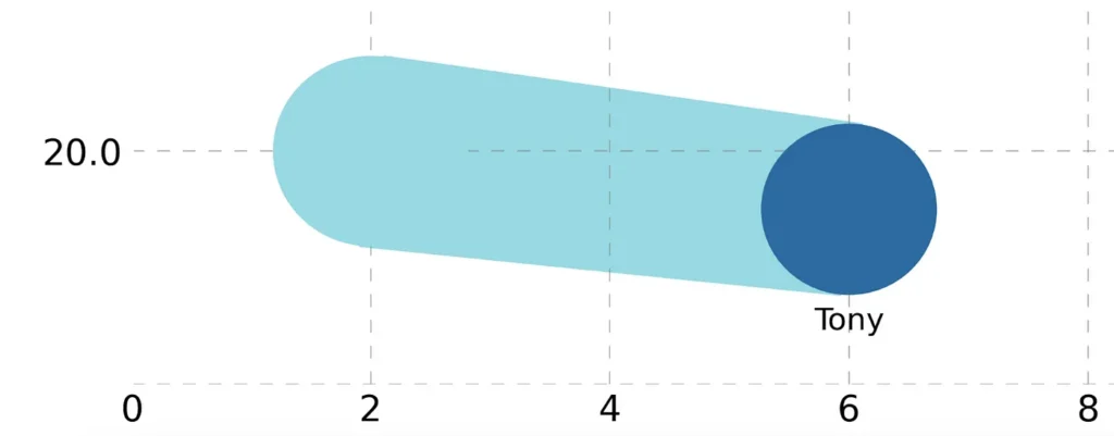 4-Dimensional Data Visualization: Time in Bubble Charts