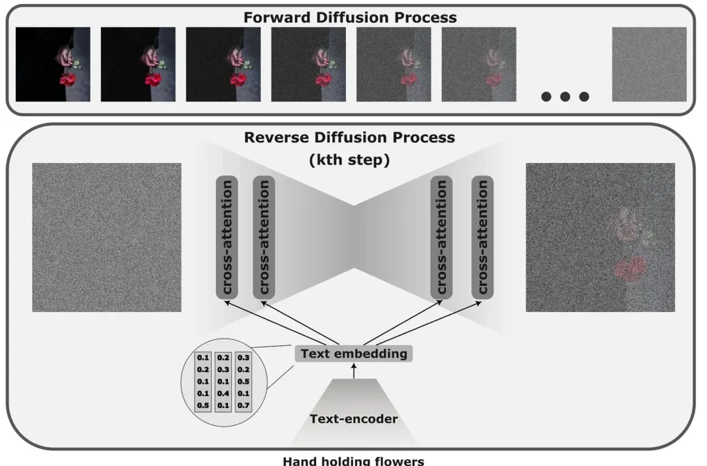 Six Ways to Control Style and Content in Diffusion Models