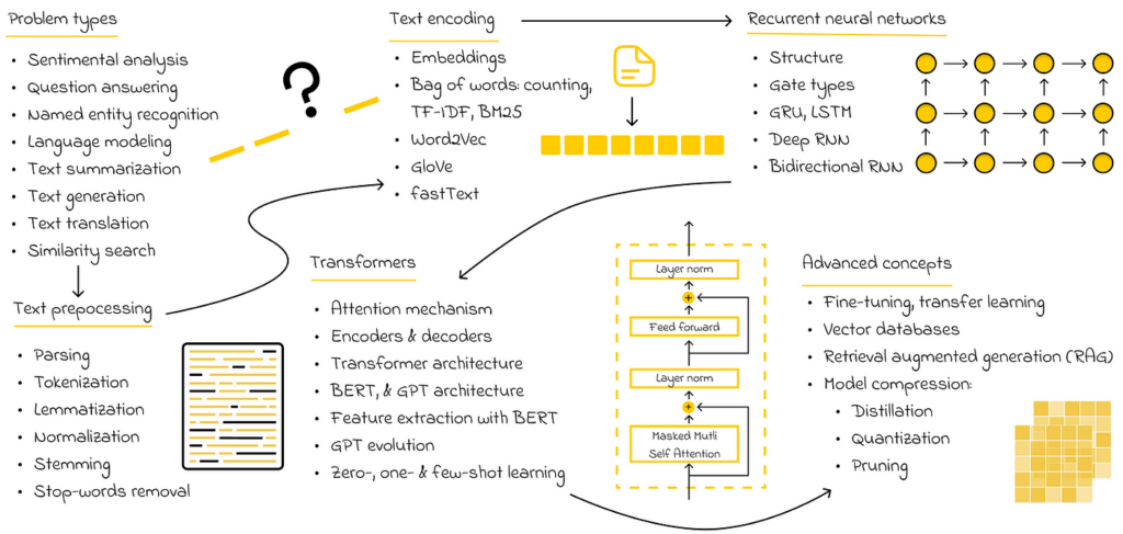 Roadmap to Becoming a Data Scientist, Part 4: Advanced Machine Learning