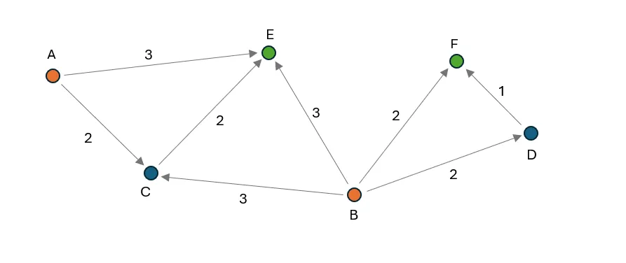 Introduction to Minimum Cost Flow Optimization in Python